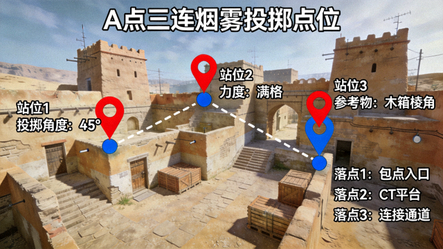 CSGO荒漠迷城地图A点三连烟雾投掷点位高清示意图，标注投掷站位与落点