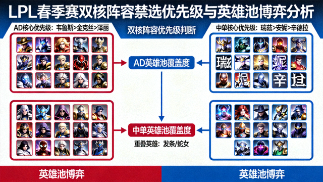 LPL春季赛禁选界面分析图，展示双核阵容的优先级判断与英雄池博弈