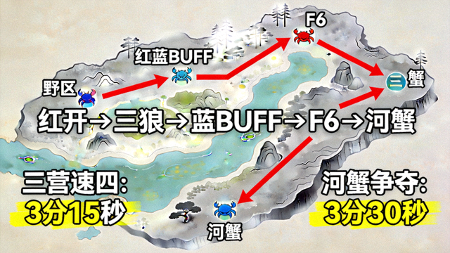 英雄联盟打野开局路线示意图，标注三营速四与河蟹争夺时间点